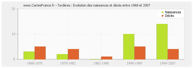 Tordères : Evolution des naissances et décès entre 1968 et 2007
