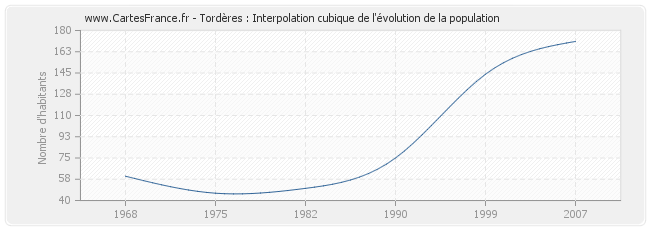 Tordères : Interpolation cubique de l'évolution de la population