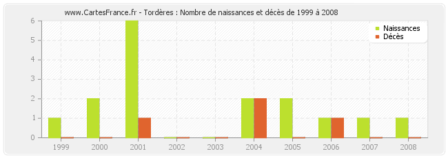 Tordères : Nombre de naissances et décès de 1999 à 2008