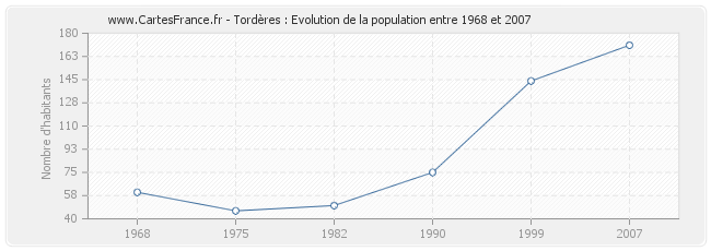 Population Tordères