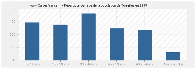 Répartition par âge de la population de Torreilles en 1999