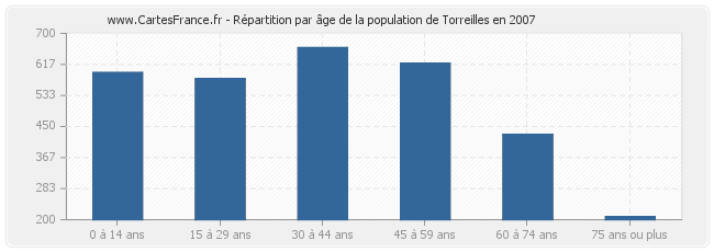 Répartition par âge de la population de Torreilles en 2007