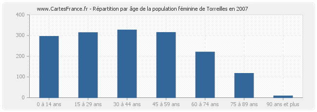 Répartition par âge de la population féminine de Torreilles en 2007