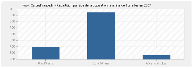 Répartition par âge de la population féminine de Torreilles en 2007