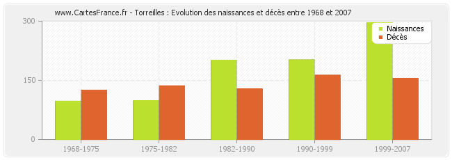 Torreilles : Evolution des naissances et décès entre 1968 et 2007