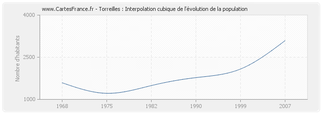 Torreilles : Interpolation cubique de l'évolution de la population