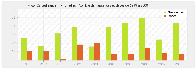 Torreilles : Nombre de naissances et décès de 1999 à 2008