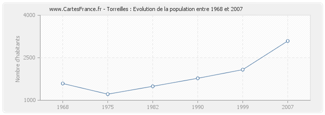 Population Torreilles