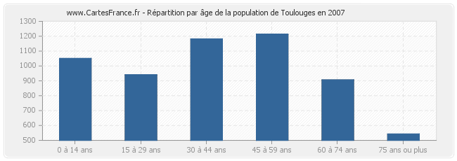 Répartition par âge de la population de Toulouges en 2007