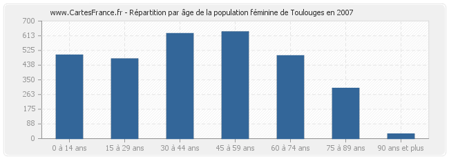 Répartition par âge de la population féminine de Toulouges en 2007