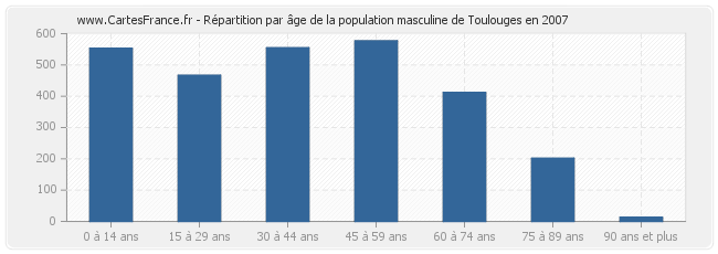 Répartition par âge de la population masculine de Toulouges en 2007