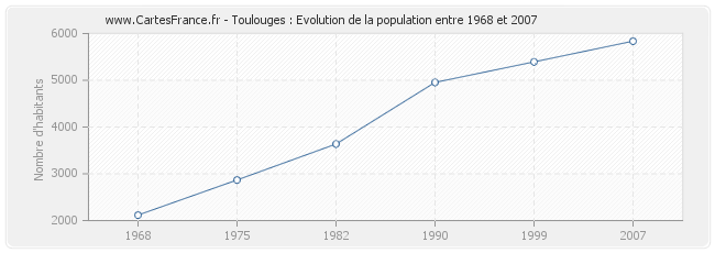 Population Toulouges