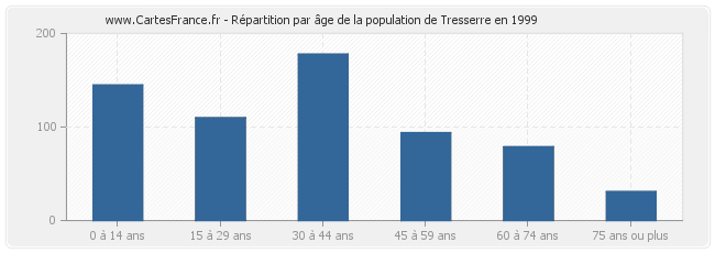 Répartition par âge de la population de Tresserre en 1999