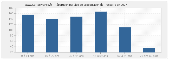Répartition par âge de la population de Tresserre en 2007