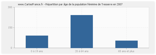 Répartition par âge de la population féminine de Tresserre en 2007