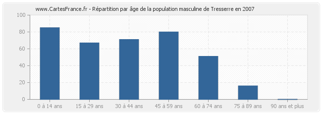 Répartition par âge de la population masculine de Tresserre en 2007