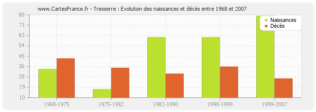 Tresserre : Evolution des naissances et décès entre 1968 et 2007