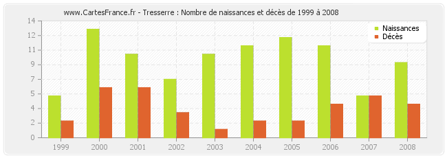 Tresserre : Nombre de naissances et décès de 1999 à 2008