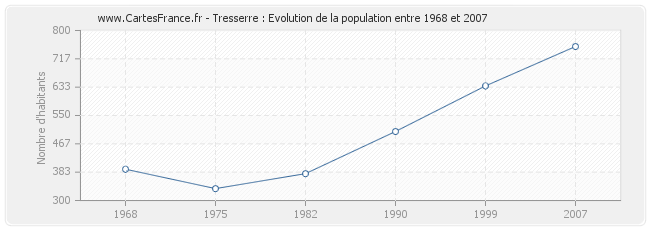Population Tresserre