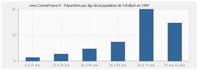 Répartition par âge de la population de Trévillach en 1999
