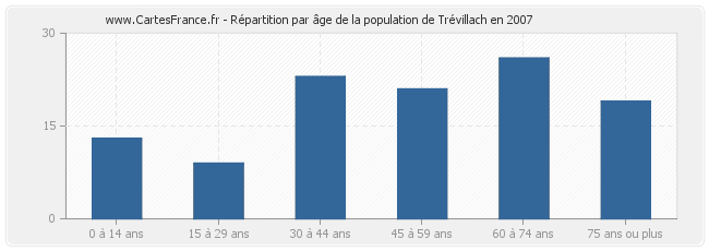 Répartition par âge de la population de Trévillach en 2007