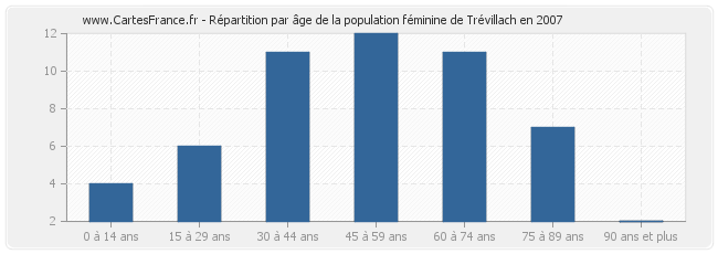 Répartition par âge de la population féminine de Trévillach en 2007