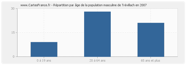 Répartition par âge de la population masculine de Trévillach en 2007