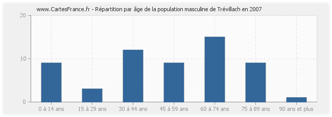 Répartition par âge de la population masculine de Trévillach en 2007