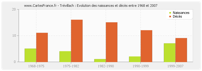 Trévillach : Evolution des naissances et décès entre 1968 et 2007