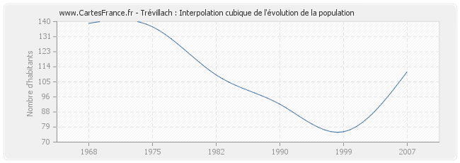 Trévillach : Interpolation cubique de l'évolution de la population