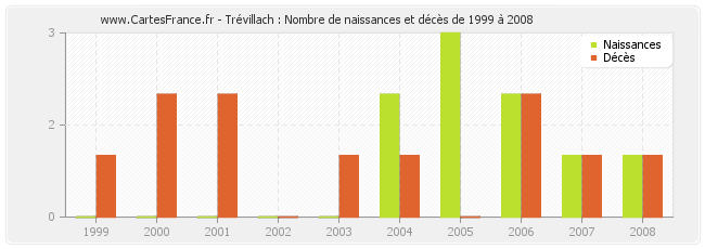 Trévillach : Nombre de naissances et décès de 1999 à 2008