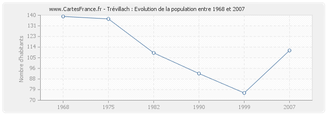 Population Trévillach