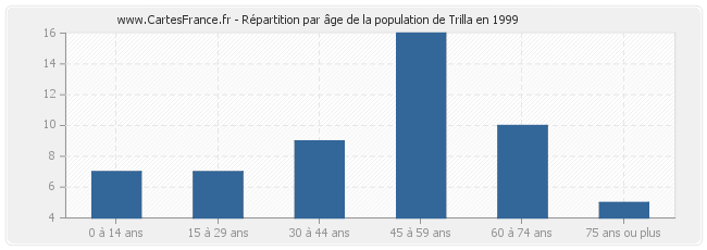 Répartition par âge de la population de Trilla en 1999