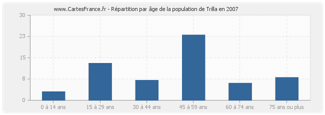 Répartition par âge de la population de Trilla en 2007
