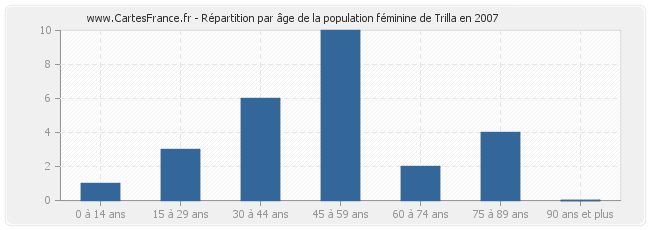 Répartition par âge de la population féminine de Trilla en 2007