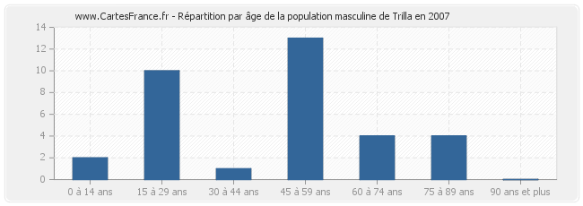 Répartition par âge de la population masculine de Trilla en 2007