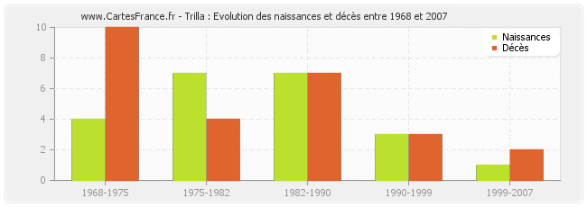 Trilla : Evolution des naissances et décès entre 1968 et 2007
