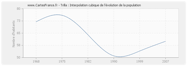 Trilla : Interpolation cubique de l'évolution de la population