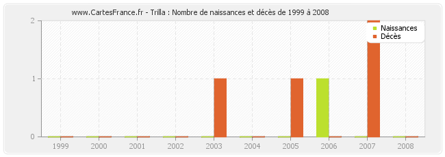 Trilla : Nombre de naissances et décès de 1999 à 2008