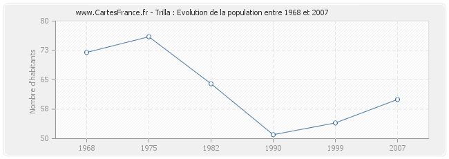 Population Trilla