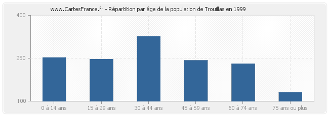 Répartition par âge de la population de Trouillas en 1999