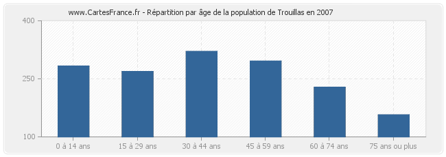 Répartition par âge de la population de Trouillas en 2007