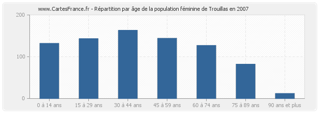 Répartition par âge de la population féminine de Trouillas en 2007
