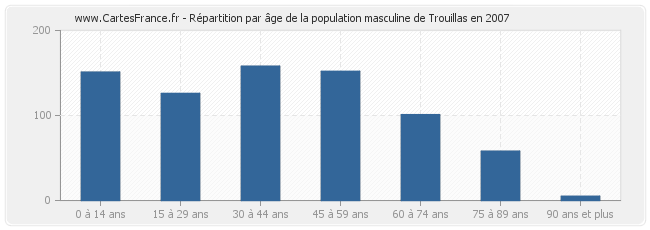 Répartition par âge de la population masculine de Trouillas en 2007