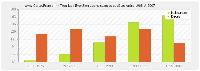 Trouillas : Evolution des naissances et décès entre 1968 et 2007