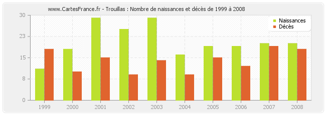 Trouillas : Nombre de naissances et décès de 1999 à 2008