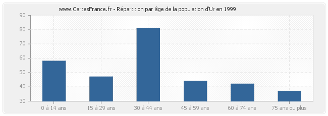 Répartition par âge de la population d'Ur en 1999