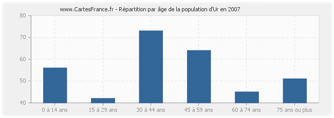 Répartition par âge de la population d'Ur en 2007