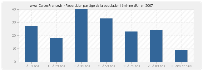 Répartition par âge de la population féminine d'Ur en 2007