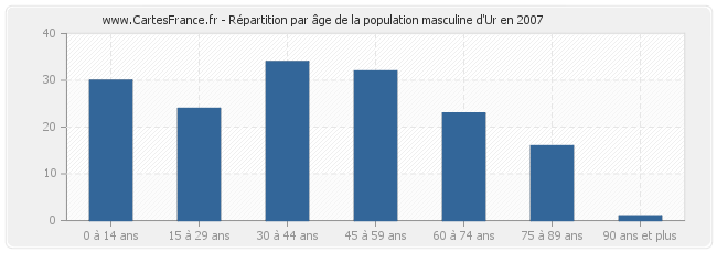 Répartition par âge de la population masculine d'Ur en 2007